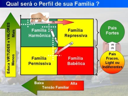 Qual será o perfil da sua família? Quadro explicativo.