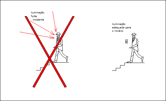 Exemplos de iluminação adequada e inadequada para escadas